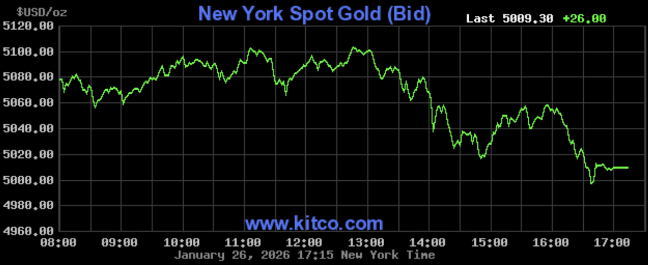 Biểu đồ giá vàng giao ngay tại New York cho thấy giá vàng vượt mốc 5.000 USD/ounce.
