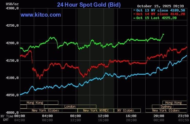 Biểu đồ giá vàng giao ngay toàn cầu từ Kitco, cho thấy mức tăng kỷ lục lên 4225 USD/ounce vào ngày 15/10/2025.