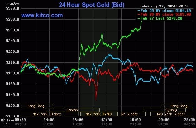 Biểu đồ giá vàng giao ngay toàn cầu từ Kitco, thể hiện biến động giá vàng quốc tế dưới tác động của địa chính trị và kinh tế vĩ mô.