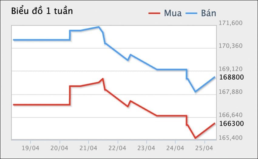 Biểu đồ giá vàng mua bán biến động trong một tuần, thể hiện sự giằng xé tâm lý thị trường