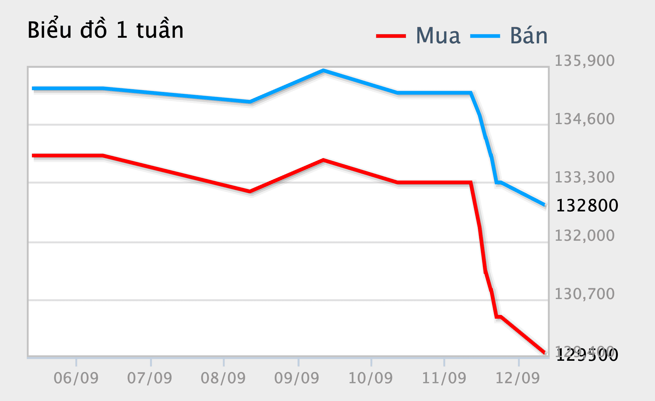Biểu đồ giá vàng mua vào và bán ra trong một tuần, thể hiện sự sụt giảm mạnh vào ngày 12/9.