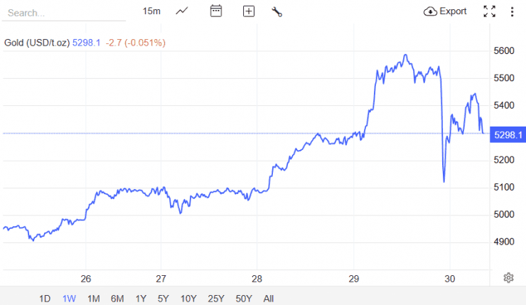 Biểu đồ giá vàng quốc tế từ Tradingeconomics thể hiện sự biến động khó lường, nhấn mạnh tầm quan trọng của lời khuyên đầu tư thông thái.