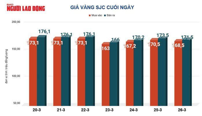Biểu đồ giá vàng SJC cuối ngày cho thấy sự sụt giảm của kim loại quý