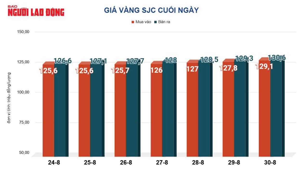 Biểu đồ giá vàng SJC cuối ngày cho thấy xu hướng tăng liên tục, đạt đỉnh 130,6 triệu đồng/lượng vào ngày 30/8.