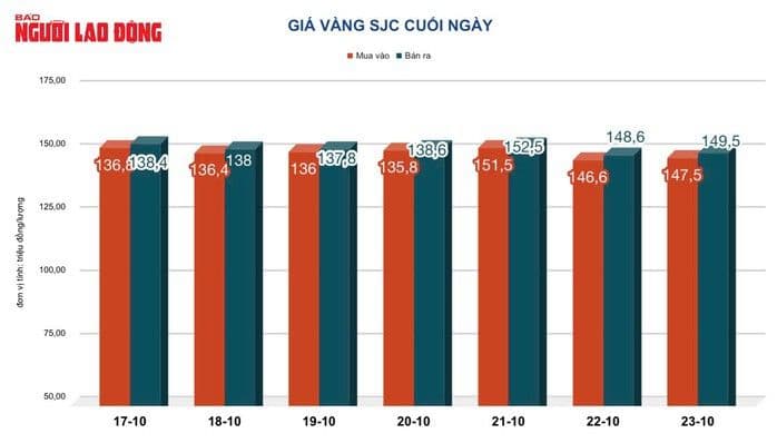 Biểu đồ giá vàng SJC cuối ngày, minh họa sự biến động và phục hồi của thị trường vàng.