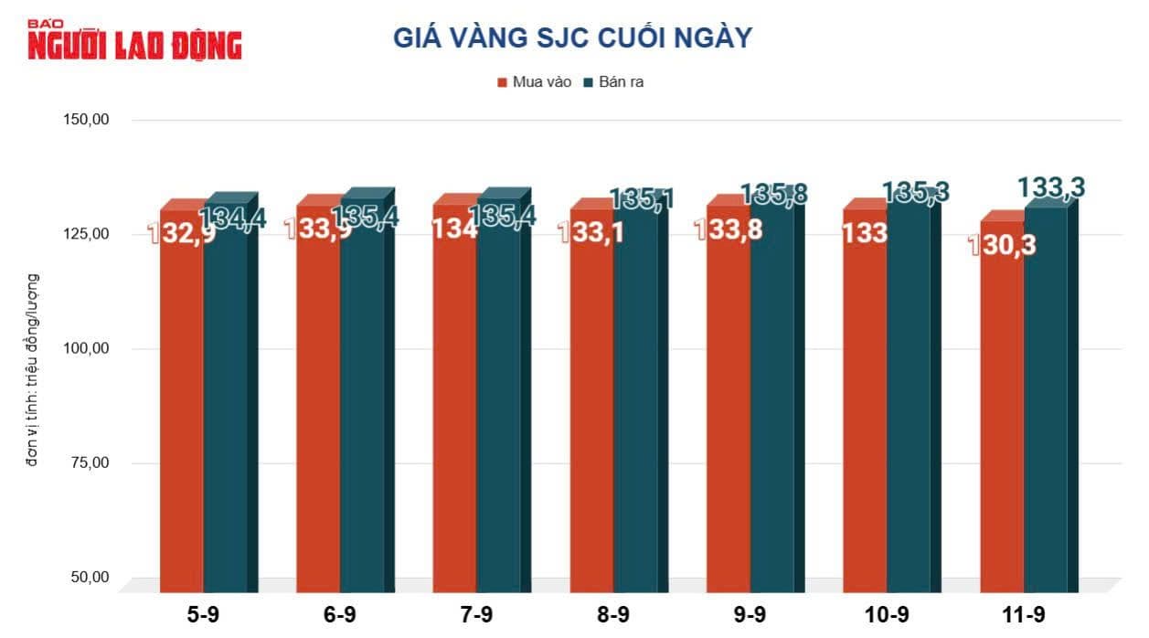 Biểu đồ giá vàng SJC cuối ngày từ 5-9 đến 11-9, thể hiện biến động giá mua vào và bán ra.