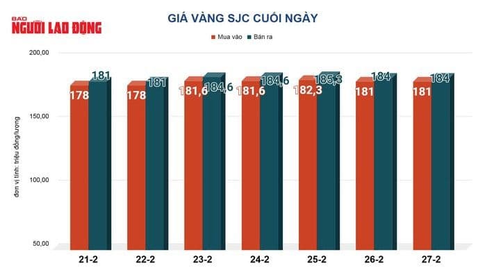 Biểu đồ giá vàng SJC cuối ngày tại thị trường Việt Nam, phản ánh sự biến động của giá vàng trong nước và niềm tin của người dân.