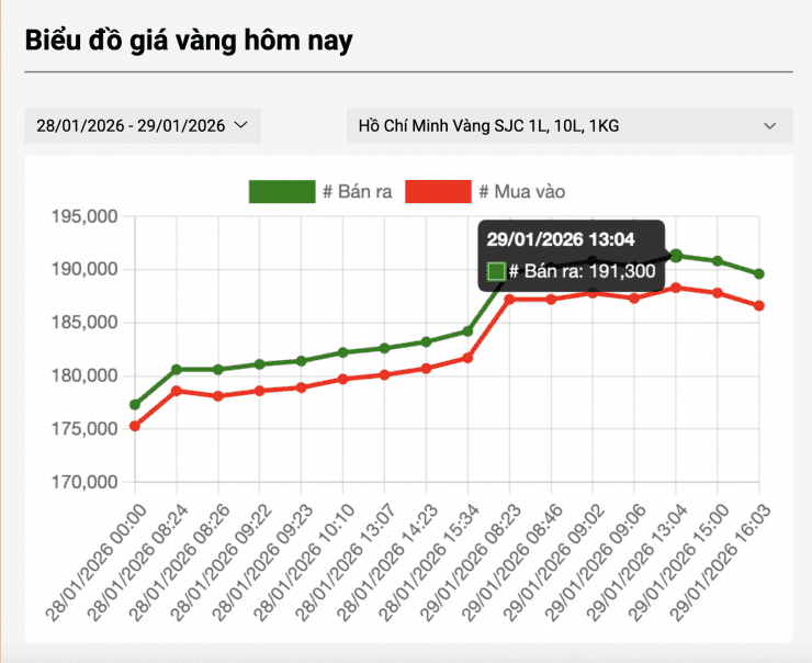 Biểu đồ giá vàng SJC hôm nay 29/1/2026 cho thấy biến động mạnh và cú quay xe giảm giá