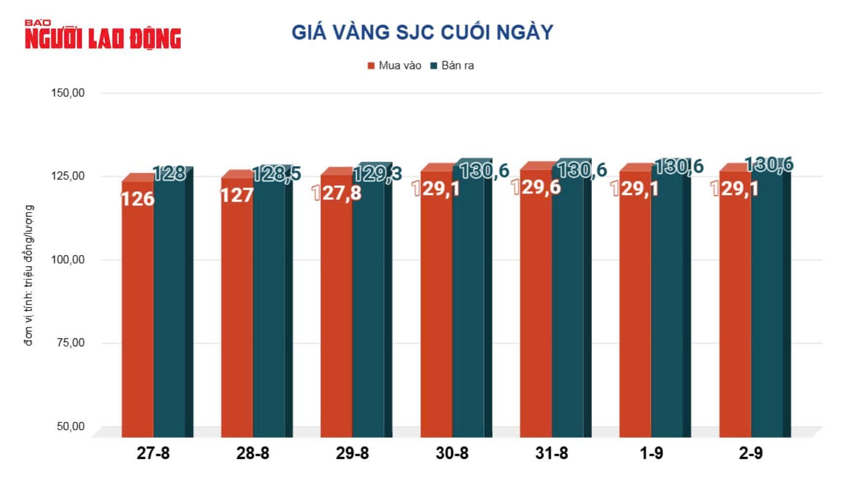 Biểu đồ giá vàng SJC mua vào và bán ra cuối ngày, cho thấy đà tăng mạnh mẽ của kim loại quý.
