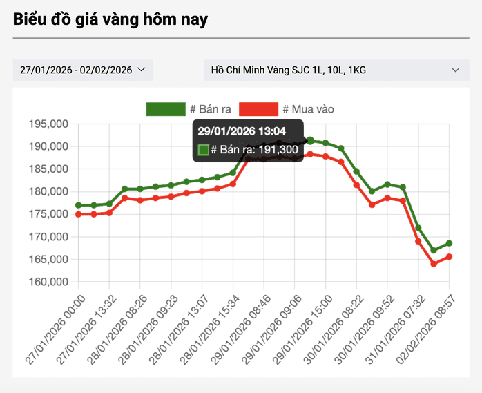 Biểu đồ giá vàng SJC trong nước lao dốc mạnh từ đỉnh vào ngày 2/2
