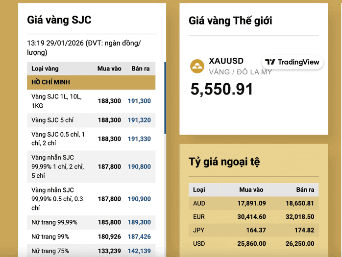 Biểu đồ giá vàng SJC trong nước và giá vàng thế giới, thể hiện mức kỷ lục 191,3 triệu đồng/lượng và chênh lệch giá lớn.