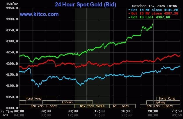 Biểu đồ giá vàng thế giới 24 giờ từ Kitco cho thấy xu hướng tăng mạnh, với giá vàng đạt đỉnh mới vào ngày 16 tháng 10 năm 2025.