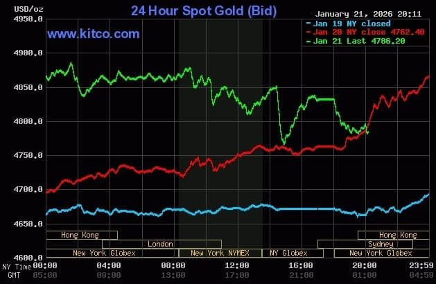 Biểu đồ giá vàng thế giới 24 giờ từ Kitco, thể hiện sự biến động và xu hướng tăng của kim loại quý.