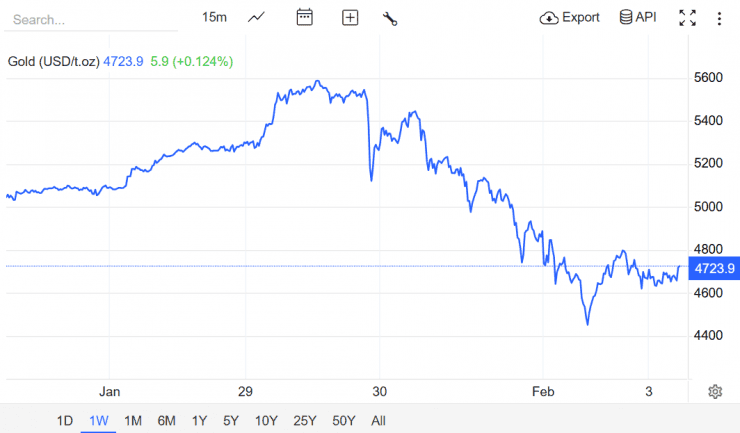 Biểu đồ giá vàng thế giới biến động mạnh từ cuối tháng 1 đến ngày 3/2/2026, thể hiện cú giảm sâu và phục hồi.