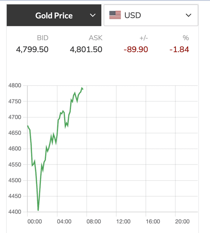 Biểu đồ giá vàng thế giới biến động mạnh, từng đạt đỉnh 5.600 USD/ounce vào cuối tháng 1/2026