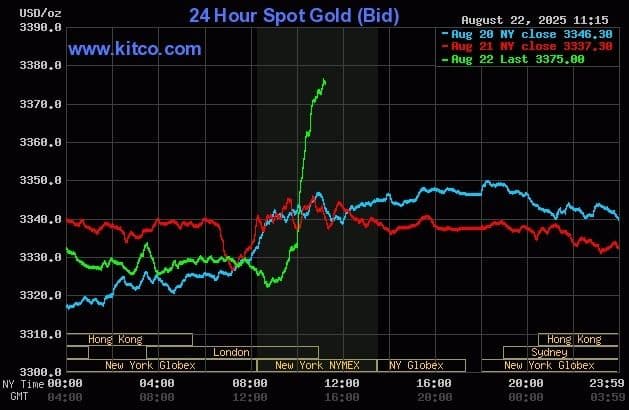 Biểu đồ giá vàng thế giới biến động, phản ánh sự lo ngại về lạm phát và kỳ vọng thị trường đối với các quyết định của Fed.