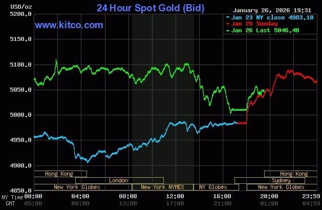 Biểu đồ giá vàng thế giới cho thấy giá vượt mốc 5.100 USD/ounce, phản ánh sự tăng trưởng kỷ lục.