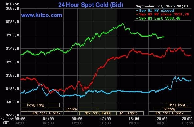 Biểu đồ giá vàng thế giới cho thấy mức tăng kỷ lục, vượt 3.500 USD/ounce.