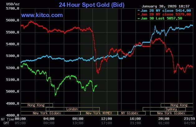 Biểu đồ giá vàng thế giới cho thấy sự biến động mạnh của thị trường kim loại quý, tương tự như bạc.