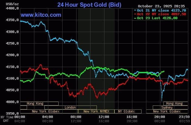 Biểu đồ giá vàng thế giới cho thấy sự biến động mạnh và nhịp phục hồi vào ngày 24/10.