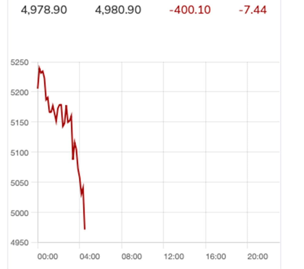 Biểu đồ giá vàng thế giới cho thấy sự sụt giảm mạnh và biến động lớn trong phiên giao dịch