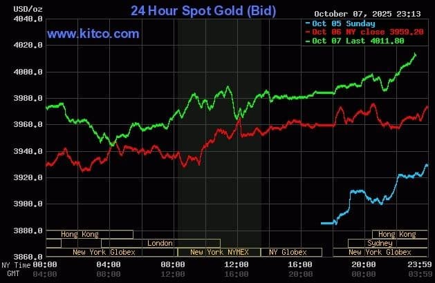 Biểu đồ giá vàng thế giới giao ngay cho thấy mức tăng vượt 4.000 USD một ounce vào ngày 7 tháng 10 năm 2025, phản ánh sự biến động thị trường.