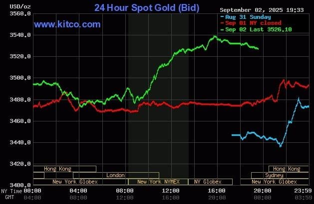 Biểu đồ giá vàng thế giới giao ngay ngày 2 tháng 9 năm 2025 cho thấy mức tăng kỷ lục lên trên 3500 USD/ounce.