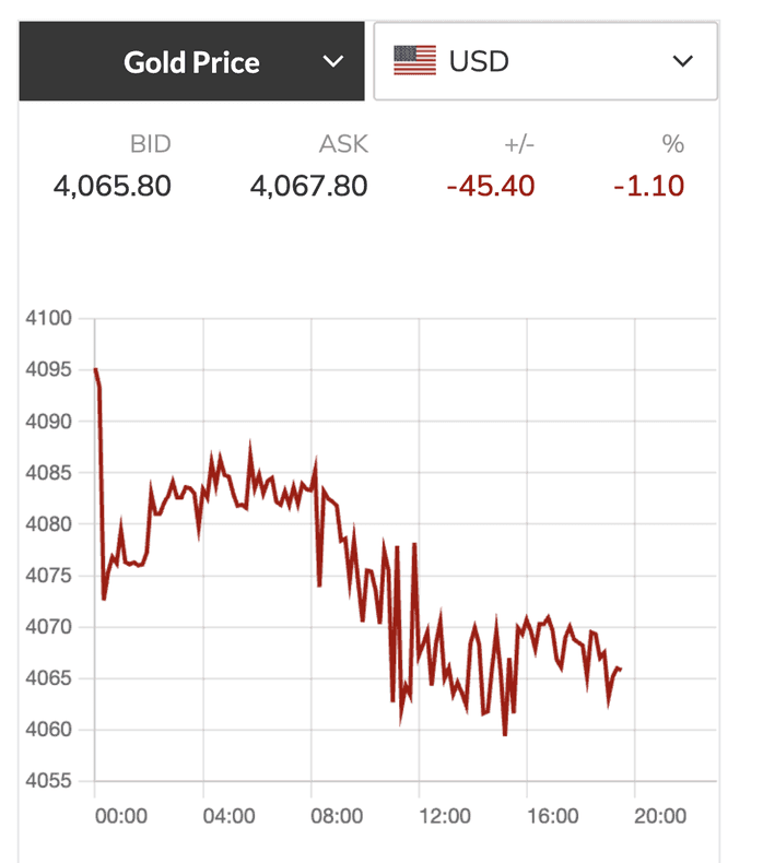 Biểu đồ giá vàng thế giới giảm mạnh ngày 27/10, thể hiện biến động thị trường.