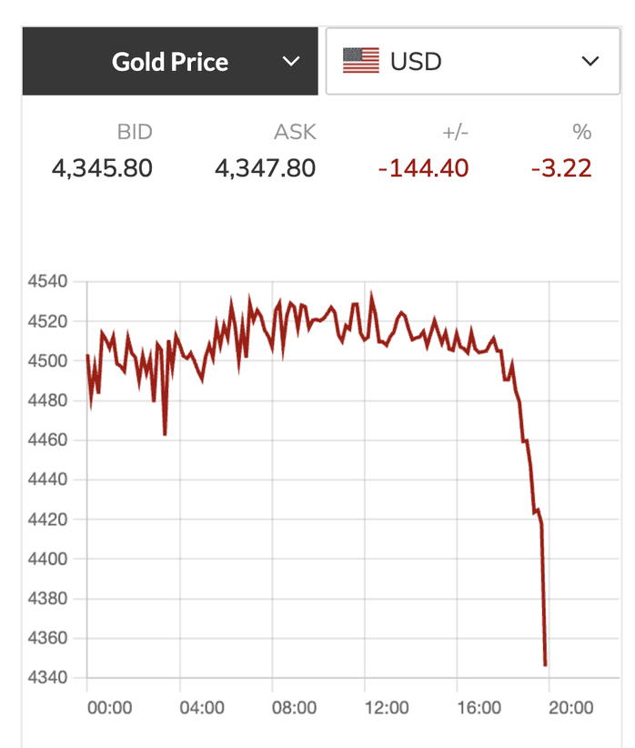 Biểu đồ giá vàng thế giới giảm mạnh, phản ánh biến động của thị trường vàng quốc tế.