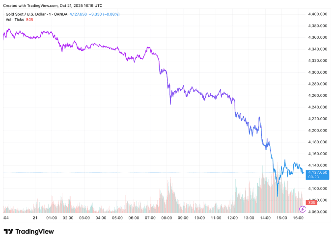 Biểu đồ giá vàng thế giới giảm mạnh trong phiên giao dịch ngày 21/10, thể hiện sự sụp đổ không phanh của kim loại quý.