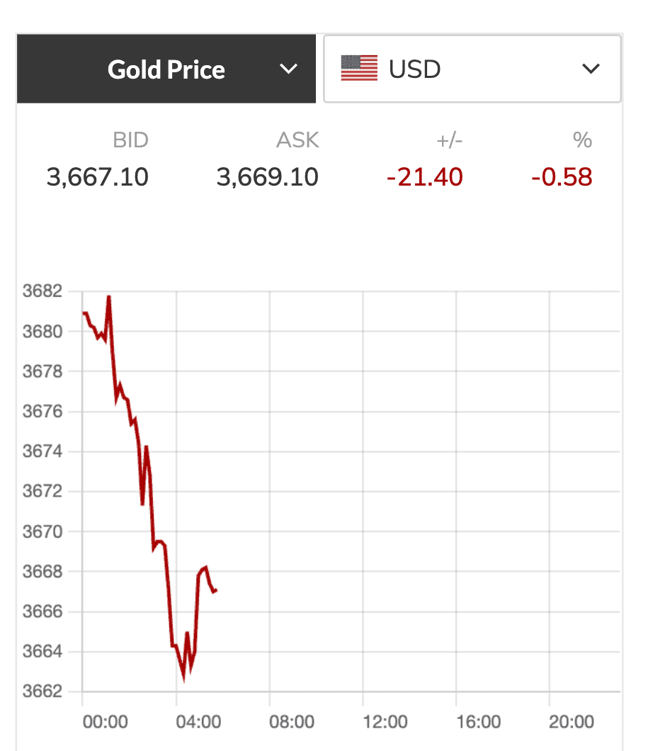 Biểu đồ giá vàng thế giới giảm mạnh vào cuối ngày 17/9, minh họa áp lực chốt lời và sự điều chỉnh kỹ thuật.