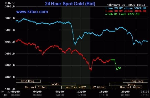 Biểu đồ giá vàng thế giới giảm sâu dưới 4.700 USD/ounce vào ngày 2/2