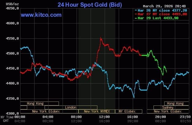 Biểu đồ giá vàng thế giới giảm vào sáng 30/3, phản ánh tác động của lạm phát và kỳ vọng lãi suất.