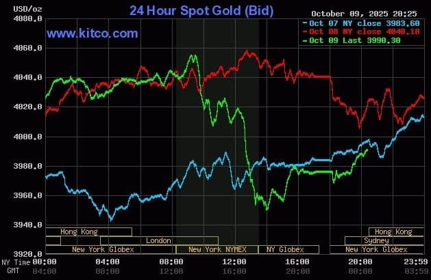 Biểu đồ giá vàng thế giới Kitco cho thấy sự biến động mạnh, phản ánh sức nóng và tín hiệu đảo chiều của thị trường.