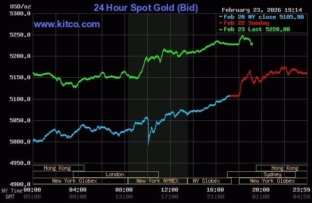 Biểu đồ giá vàng thế giới tăng liên tục, phản ánh biến động thị trường.