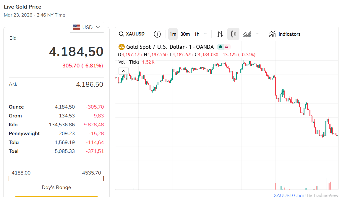 Biểu đồ giá vàng thế giới trực tiếp cho thấy sự biến động và xu hướng giảm giá, minh họa sự chênh lệch với giá vàng trong nước.