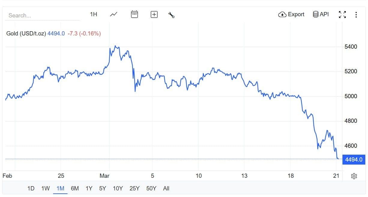 Biểu đồ giá vàng thế giới (USD/t.oz) cho thấy xu hướng giảm trong một tháng, phản ánh biến động của thị trường kim loại quý.