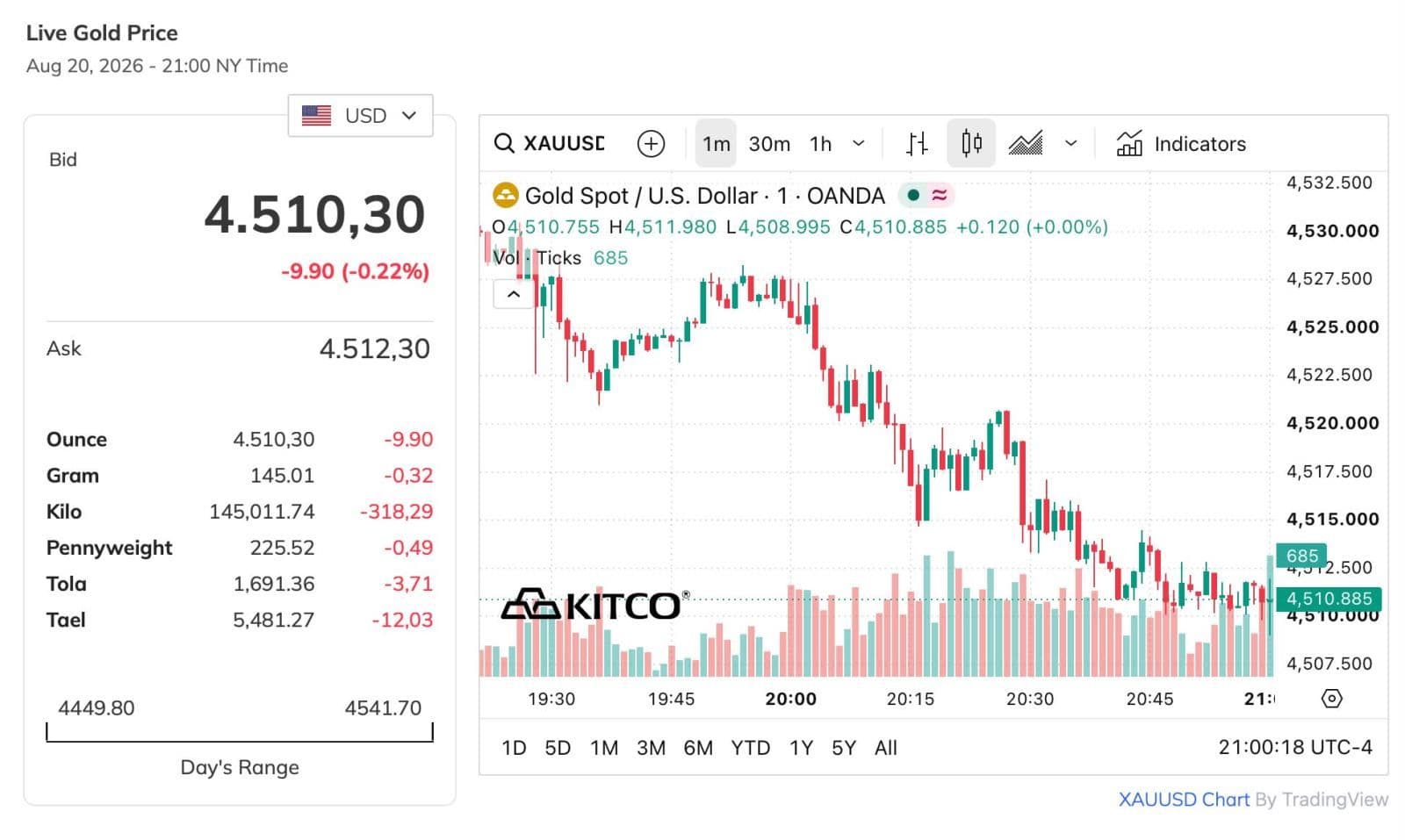 Biểu đồ giá vàng thế giới (XAUUSD) cho thấy sự biến động, minh họa các yếu tố định hình giá vàng SJC.