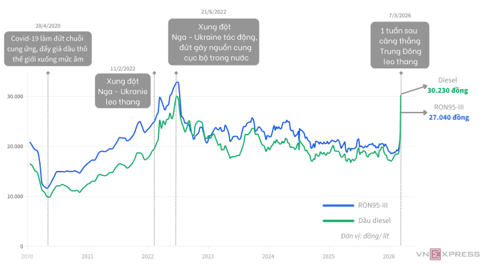 Biểu đồ giá xăng dầu RON95-III và dầu diesel tại Việt Nam từ năm 2020 đến 2026, minh họa sự biến động và tăng vọt gần đây theo cơ chế điều hành mới.