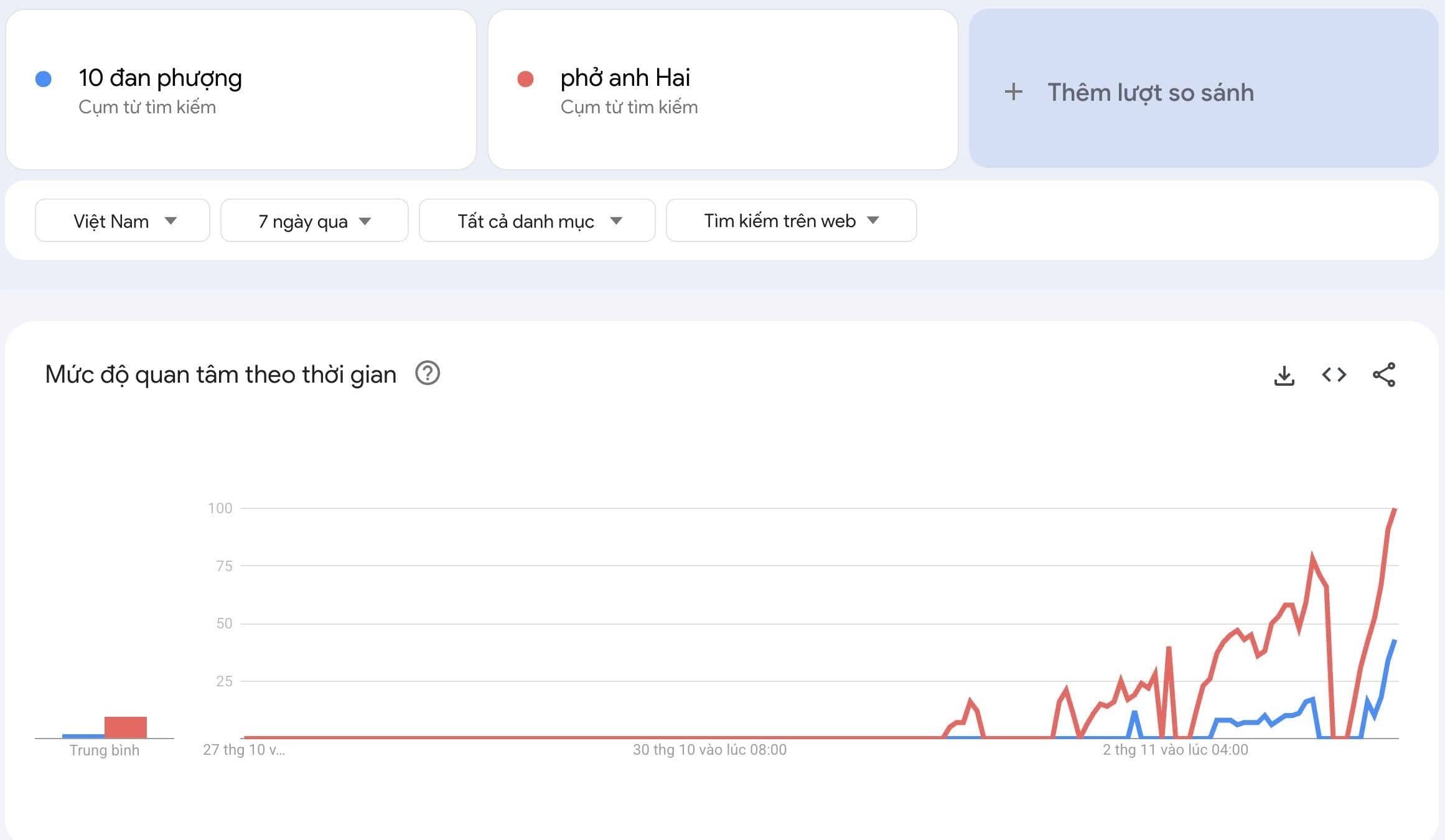 Biểu đồ Google Trends cho thấy mức độ tìm kiếm tăng vọt của 'Phở Anh Hai' và '10 Đan Phượng' tại Việt Nam