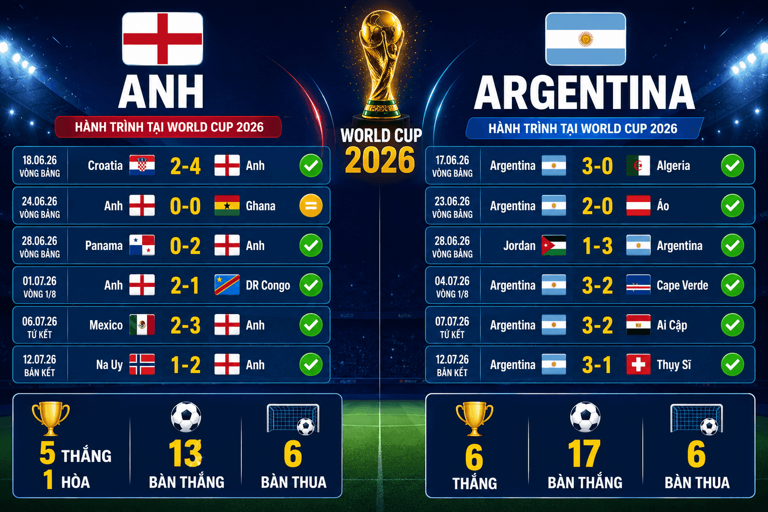 Biểu đồ hành trình World Cup 2026 của Anh và Argentina, thể hiện sự cạnh tranh giữa hai đội.
