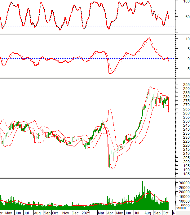 Biểu đồ kỹ thuật HNX-Index với các chỉ báo MACD và Bollinger Bands cho thấy tín hiệu tiêu cực.