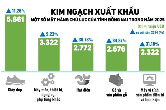 Biểu đồ kim ngạch xuất khẩu của các mặt hàng chủ lực tỉnh Đồng Nai, minh họa tiềm năng phát triển kinh tế khu vực.