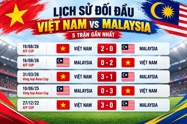 Biểu đồ lịch sử đối đầu 5 trận gần nhất giữa Việt Nam và Malaysia tại FIFA ASEAN Cup, cho thấy Việt Nam bất bại.