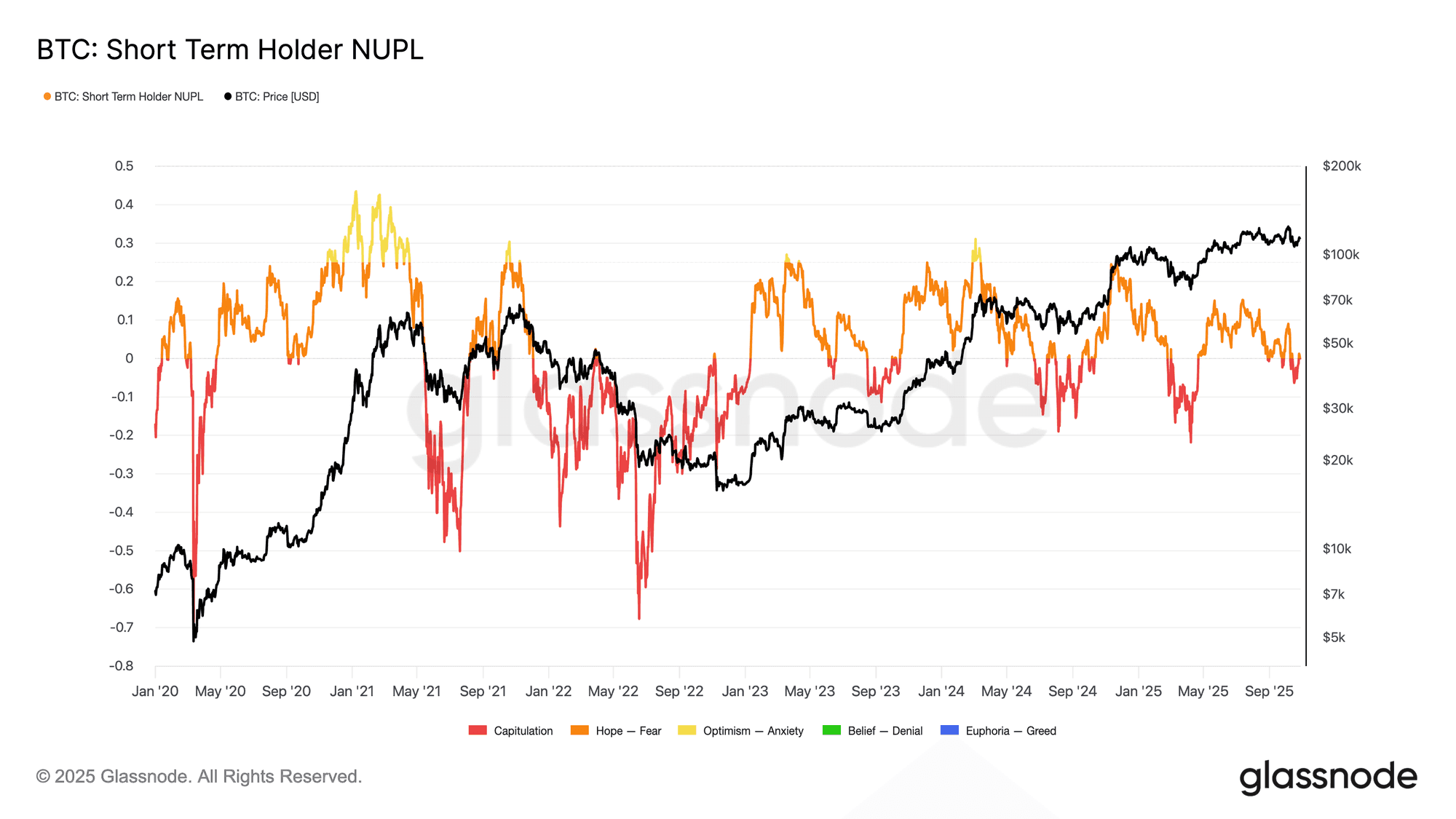 Biểu đồ lợi nhuận/thua lỗ chưa thực hiện ròng của nhà đầu tư ngắn hạn Bitcoin, cho thấy tâm lý thị trường.