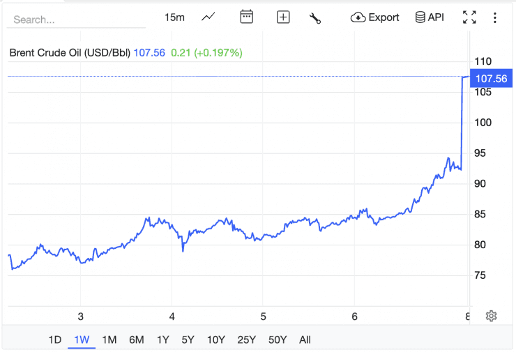 Biểu đồ đường thể hiện giá dầu Brent tăng vọt vượt mốc 100 USD/thùng, minh họa áp lực tăng giá năng lượng gây gánh nặng cho người dân và doanh nghiệp.