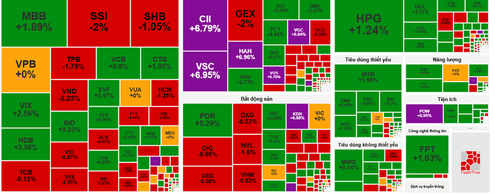 Biểu đồ nhiệt thị trường chứng khoán Việt Nam với cổ phiếu CII tăng mạnh, thể hiện sự hưng phấn của nhà đầu tư.