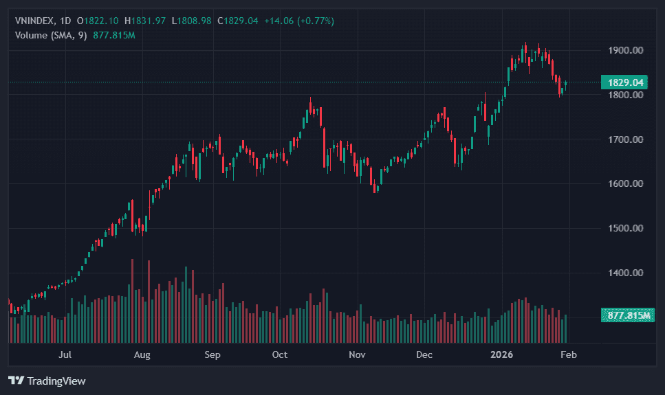 Biểu đồ nến của VN-Index thể hiện xu hướng tăng trung hạn và diễn biến giằng co tại ngưỡng quyết định.