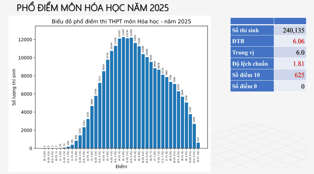 Biểu đồ phổ điểm môn Hóa học kỳ thi THPT Quốc gia 2025
