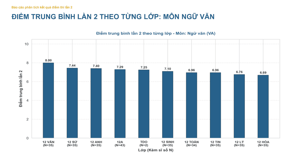 Biểu đồ phổ điểm trung bình môn Ngữ Văn lần 2 theo từng lớp tại Trường THPT Chuyên Tuyên Quang, cho thấy kết quả thi lại chân thực.